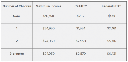 CalEITC Table for 2019